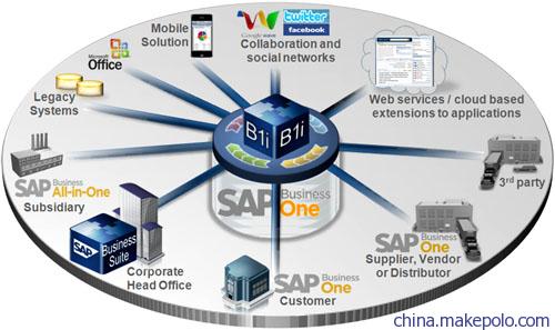 【供应SAP Business One云服务】价格,厂家,图片,管理软件,上海达策信息技术-